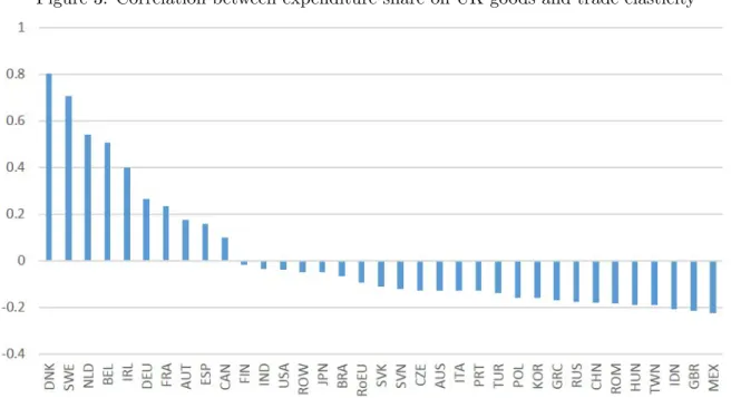 Figure 3: Correlation between expenditure share on UK goods and trade elasticity