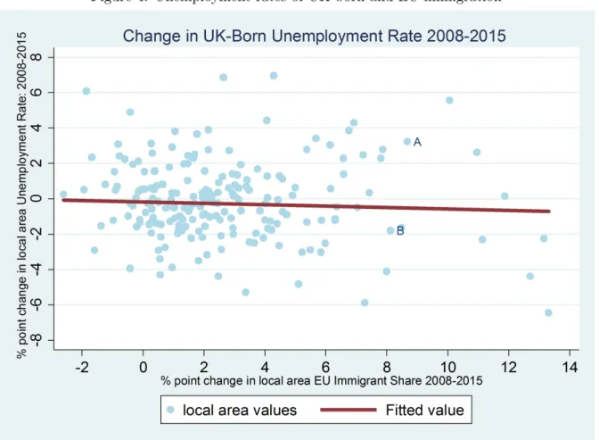 Figure 4: Unemployment rates of UK-born and EU immigration