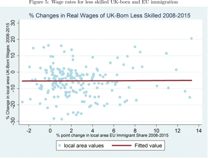 Figure 5: Wage rates for less skilled UK-born and EU immigration