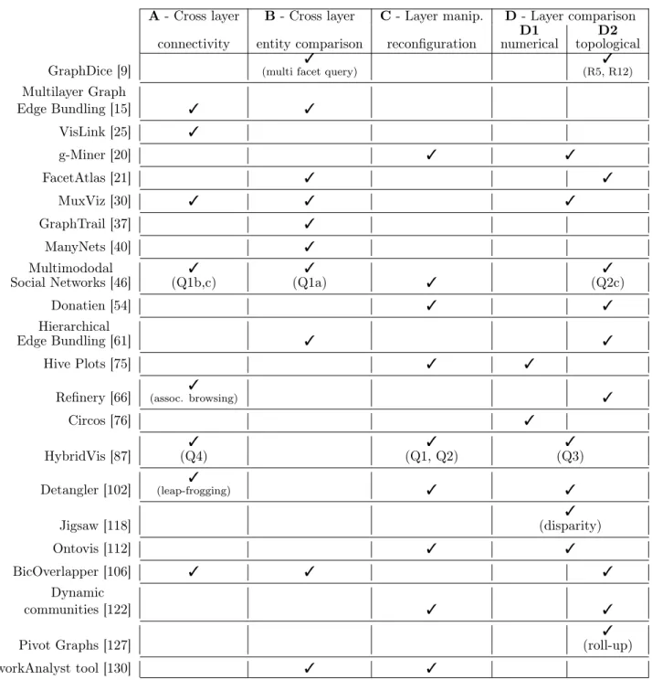 Table 2: A selection of techniques/systems (bibliographic order) mapped onto tasks categories, relevant to multilayer networks, that they either implicitly or explicitly support
