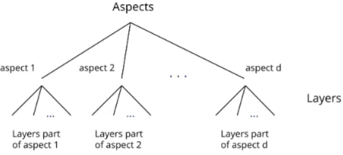 Figure 1: Aspects can be seen as groups of layers of different types. Nodes do not necessarily appear on all layers, but they necessarily appear on at least one layer of each aspect.