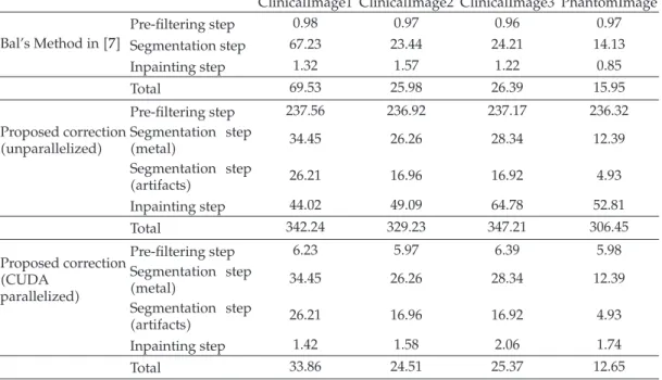 Table 3: Computation cost in CPU seconds for each steps in the Bal algorithm and the proposed correction method.