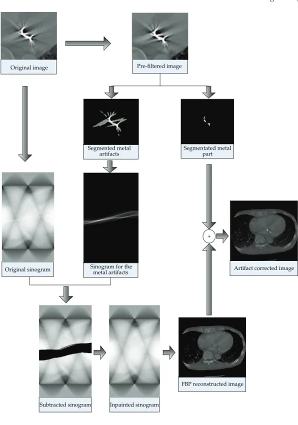 Figure 1: Flowchart of the proposed correction method.