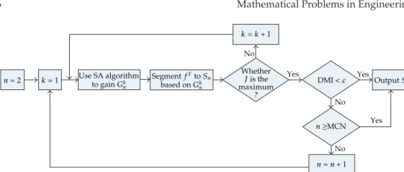 Figure 2: Flowchart of the MIMS algorithm: J corresponds to MI n f F , S n  and G k n is the intensity threshold vector for the kth iteration with current class number n