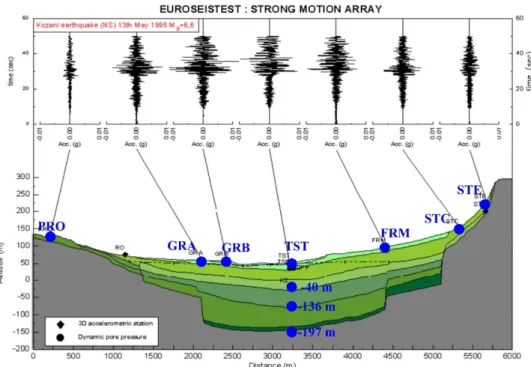 Figure 1-4 Time histories of the May 13, 1995 earthquake (Ms 6.6, distance 130 km) recorded  on  north-south  components  of  stations  of  the  EUROSEISTEST  network