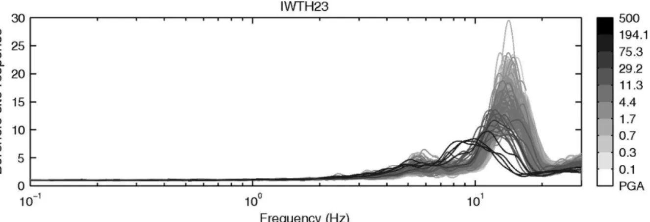 Figure  1-6  Reduction  of  the  borehole  site  responses  at  IWTH23  with  respect  to  the  input- input-motion PGA (cm/s²)
