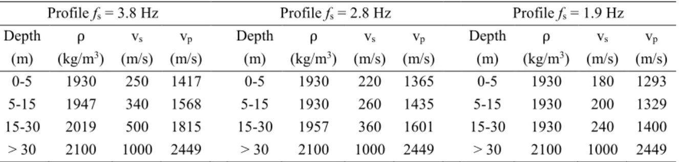 Table 2-1 Stratigraphy and mechanical features of the analyzed multilayered soil profiles  having different natural frequency