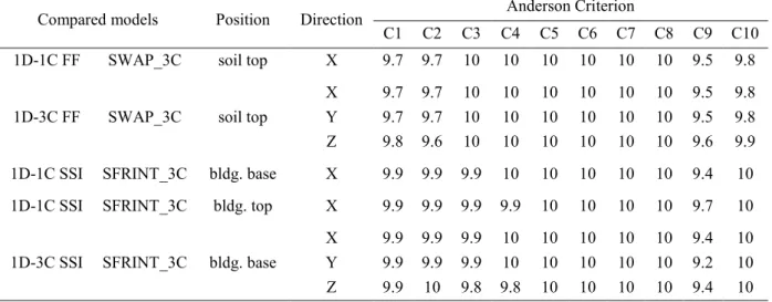 Table 2-3 Gof of the 1-D model in the case of linear soil behavior ( = s = q = 3.8 Hz  )