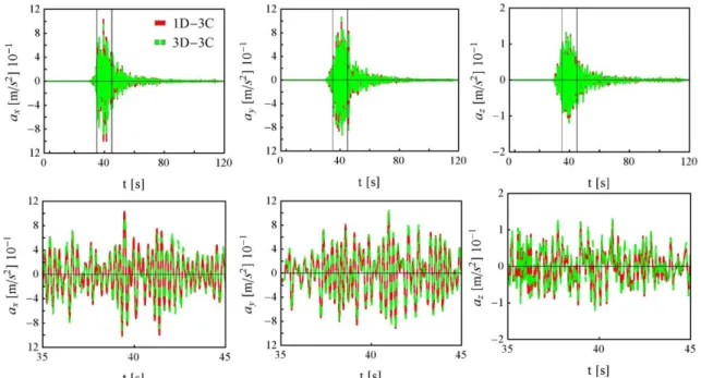 Figure 2-20 Simulated acceleration time history at the building top in the case of resonance   ( = s = 3.8 Hz  ) during the input signal duration (top) and in a 10 s time window over the  largest amplitudes (bottom)