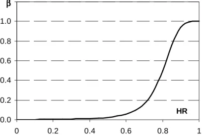 Figure I-4 : Evolution du coefficient multiplicateur β en fonction de l'humidité d'après Bazant 