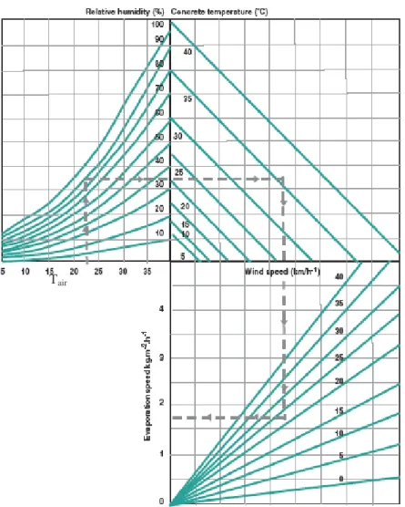Figure I-6 : Abaque déterminant la vitesse d'évaporation de l'eau à la surface du béton     [ACI 305R-99] 
