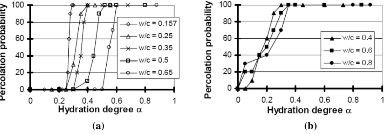 Figure I-12 : Probabilité de percolation en fonction du degré d'hydratation pour des pâtes (a)  et des mortiers (b) de différents E/C [TORRENTI ET AL