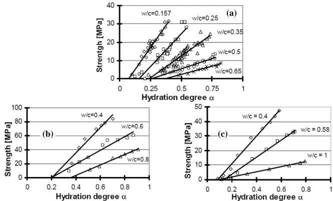 Figure I-13 : Evolution de la résistance en compression au cours de l'hydratation pour des  pâtes (a), des mortiers (b), et des bétons (c) à base de CEM I et de E/C différents   