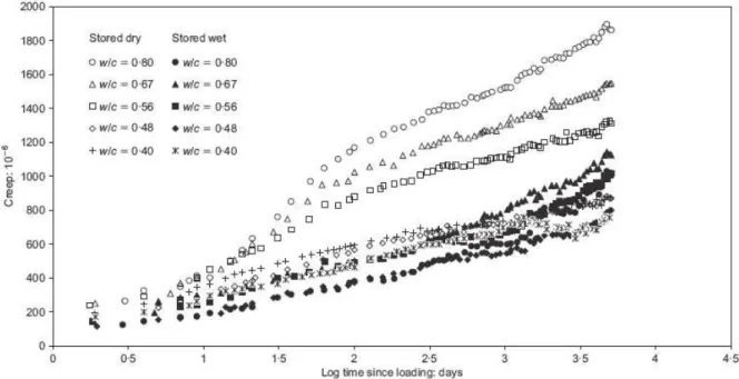 Figure I-22 : Déformations différées mesurées lors d'essai de fluage réalisés en conditions de  séchage et sous eau [BROOKS 05] 