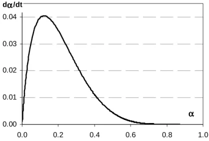 Figure II-3 : Variation de la loi cinétique pour un clinker (en conditions endogènes et  isothermes) 