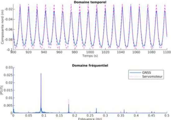 Figure II-33 Comparaison dans le domaine temporel et fréquentiel d'une série GNSS avec la référence générée à partir du  servomoteur 