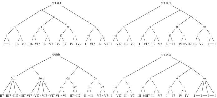 Figure 4. Hierarchical analysis of a rhythm changes obtained with Algorithm 4. The different sections are separated in 4 sub-trees, the last level of organisation isn’t shown