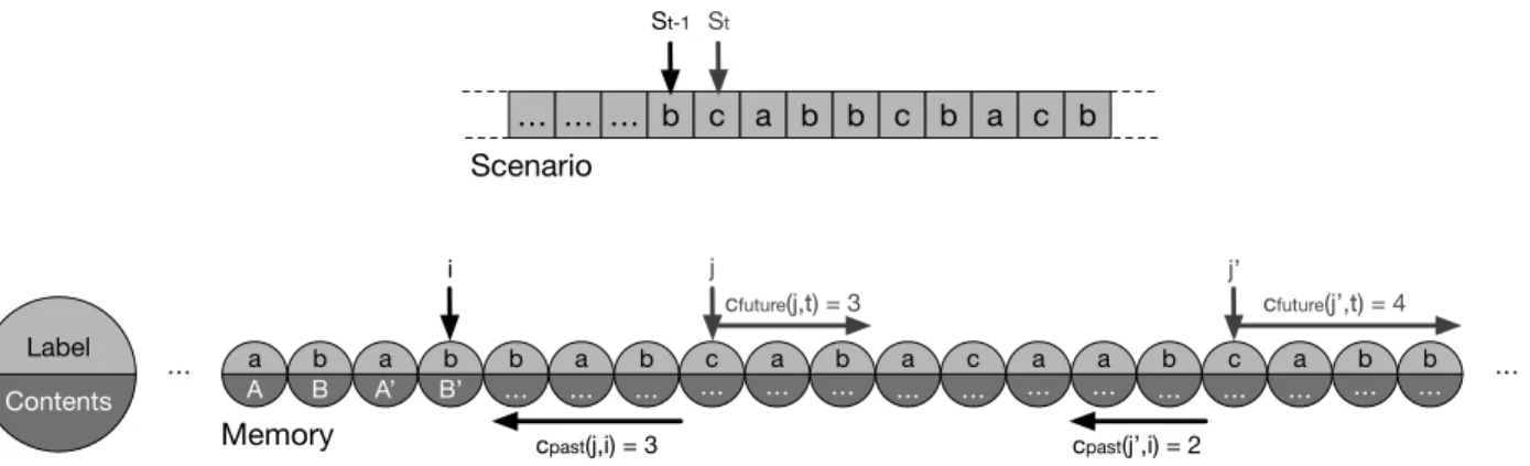 Figure 5. Creation of the set of states in the memory sharing a common future with the current position in the scenario t and a common past with the current event in the memory i t−1 for the anticipation step, following Nika et al