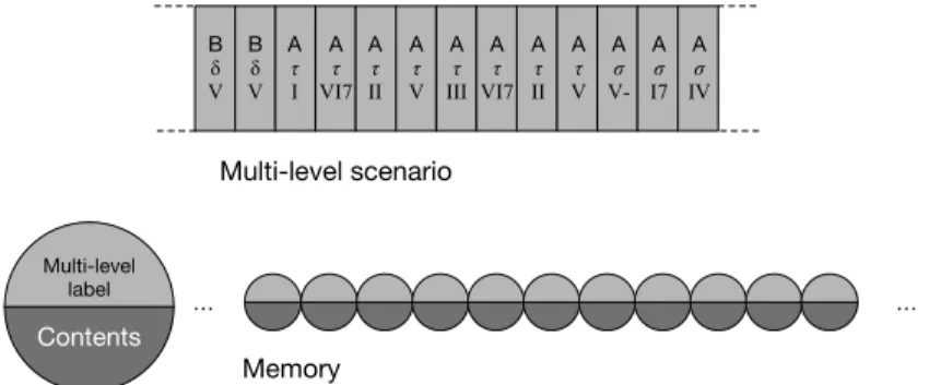 Figure 6. Example of a multi-level scenario and a multi-level memory.
