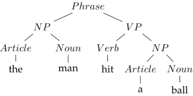 Figure 1. Diagram for the derivation of the sentence “the man hit a ball”.