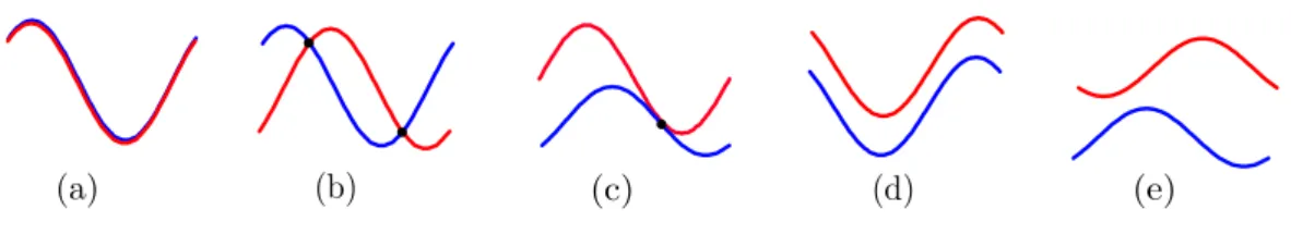 Figure 6: Relationships between two tipping curves, which are identical (a), intersecting (b), tangent (c) and not intersecting (d,e).