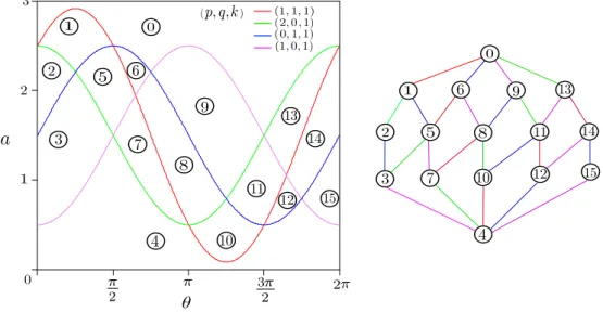 Figure 8: Four tipping curves on the plane (a, θ) (left) and the associated 2D DRT graph (right).