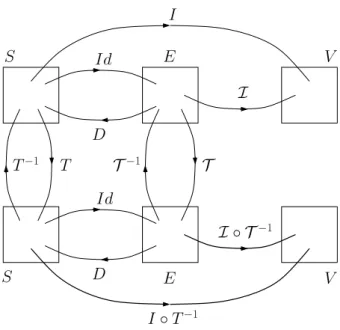 Figure 1: Geometric transformation and the associated digital image transformation (see text)