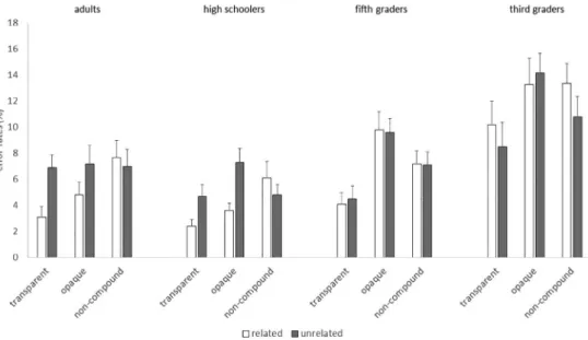Fig. 2. Mean error rates (%) and within-participant error bars for each age group.