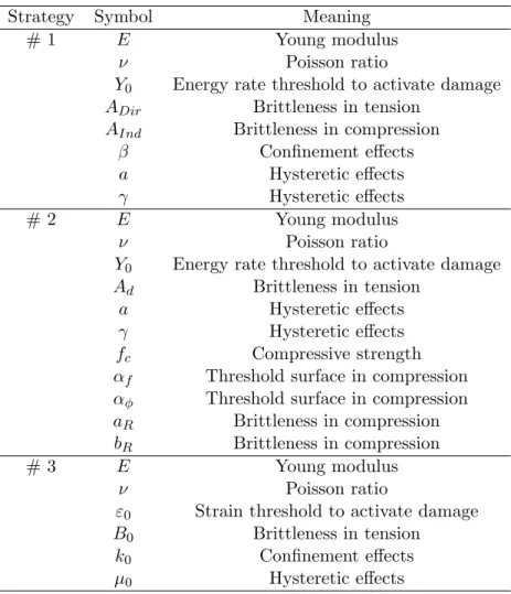 Table 2.3: Sets of material parameters — # 1 = strategy presented in Section 2.2.2, # 2 = strategy presented in Section 2.2.3, # 3 = strategy presented in Section 2.2.4.