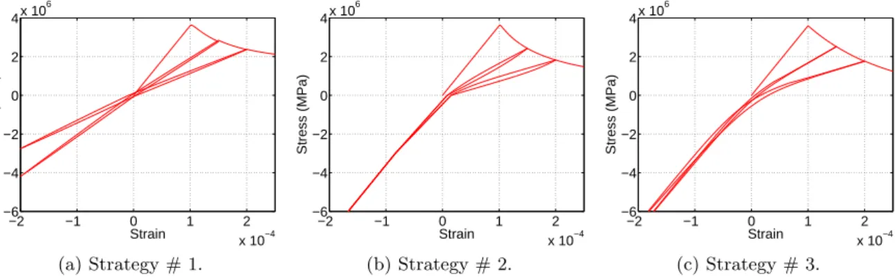 Figure 2.1: Control of the crack closure effect — uniaxial cyclic tension loading path.