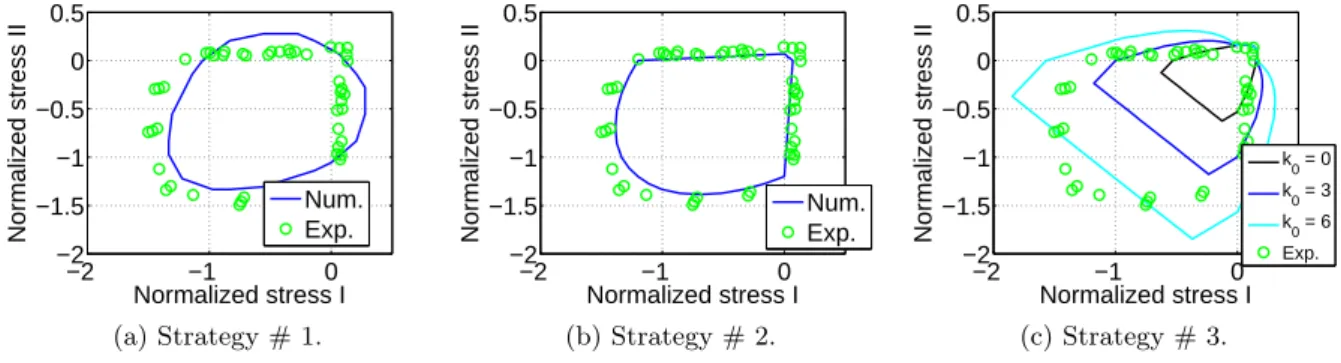 Figure 2.3: Biaxial response — experimental data from Kupfer et Gerstle (1973).