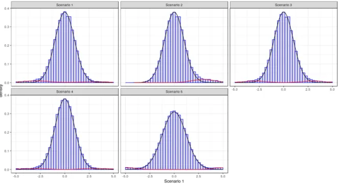 Figure 3.E.1: The five Scenarios considered in the simulation study in Section 4.1. We plot the histograms of the simulated data and superimpose the null (blue)