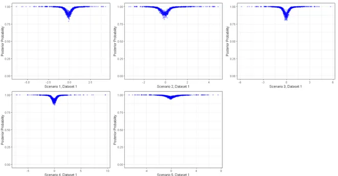 Figure 3.G.1: Posterior probability of inclusion for observations sampled in the first dataset of the five different scenarios, estimated adopting σ 0 = 0.1 and