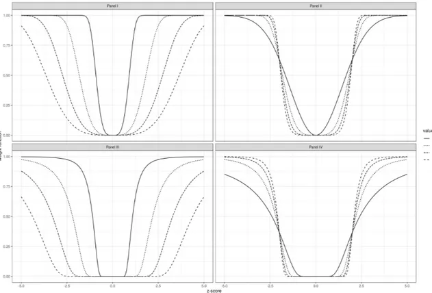 Figure 4.2: The panel in the first row report the different behaviours of the weight function w 1 when the value of ξ (I) and k (II) changes, keeping the other parameter fixed equal to 2