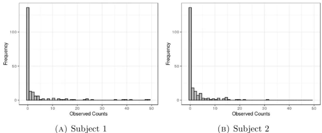 Figure 2.1: Histograms of the microbiome populations of two Mali children. As we can see, the distributions appear very similar and extremely skewed.