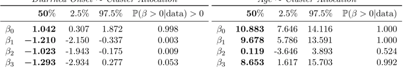 Table 2.1: Posterior median, 95% credible intervals and posterior probability P (β &gt; 0|data) for each coefficient from a Bayesian regression models, to study the association between diarrhea onset (left) and Age (right) with the estimated