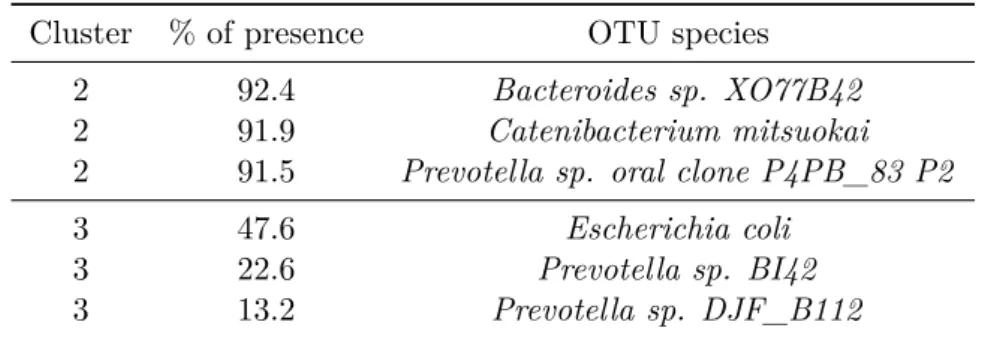 Table 2.3: Top three OTU species in Observational Clusters 2 and 3 in terms of presence across individuals.