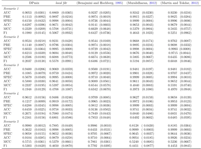 Table 3.2: Simulation study: performance metrics for five other multiple compar- compar-ison methods in the five simulation scenarios considered in Section 3.4.1 (ρ = 0.05).