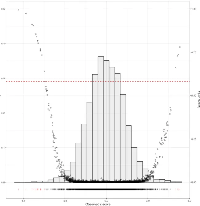 Figure 3.2: Prostate dataset: Histogram of 6033 z-scores obtained from a two- two-groups comparison