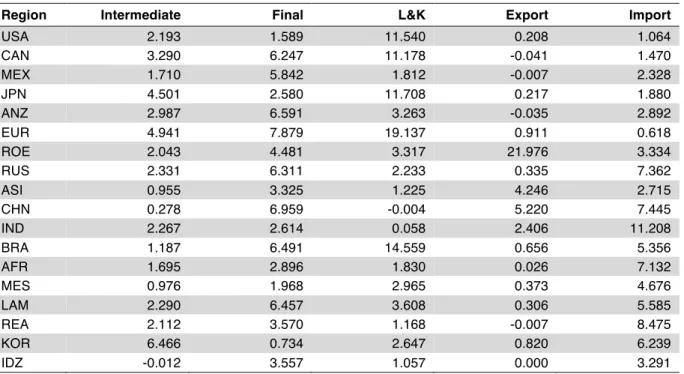 Table 4. Average percentage tax rates in EPPA. 