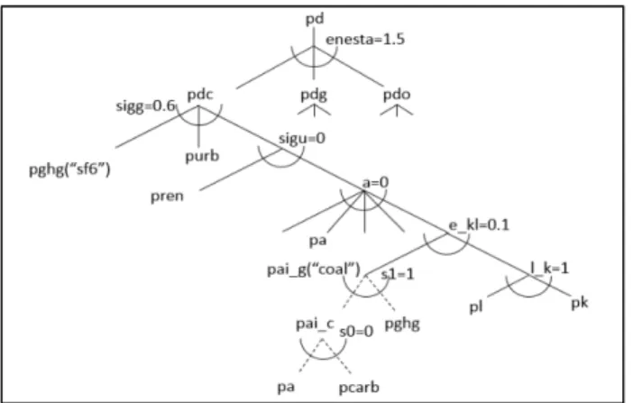 Figure 1. Production structure for fossil-based generation. 1   