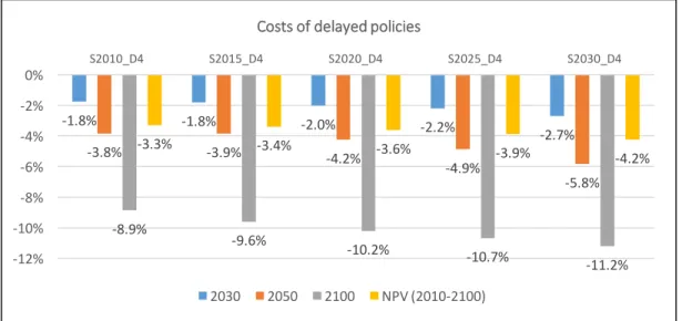 Figure 4. Costs of policies in 2030, 2050, 2100 with various policy timings. NPV shows the net present  value of the cost over 2010–2100