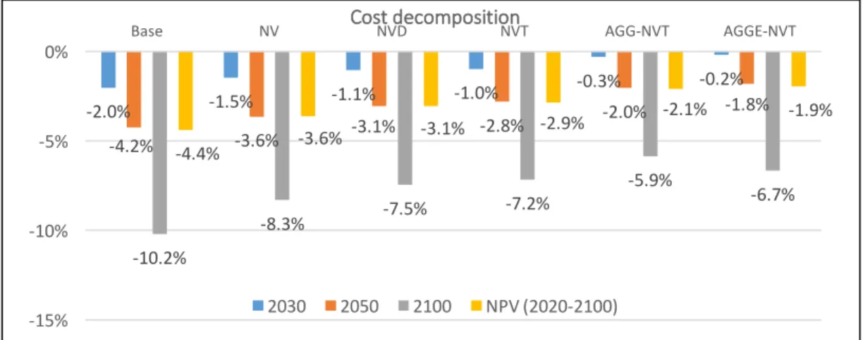 Figure 6. Costs of policies in 2030, 2050 and 2100 with various model settings. NPV shows the net present value of  the cost over 2010–2100