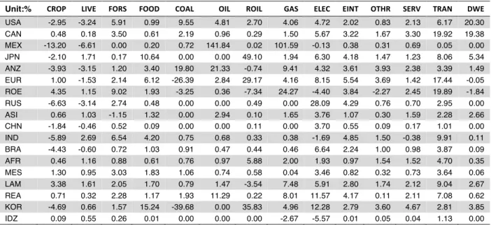 Table A1. The average tax rate of intermediate consumption by sector. 