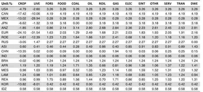 Table A4. Tax rates on capital income by sector. 