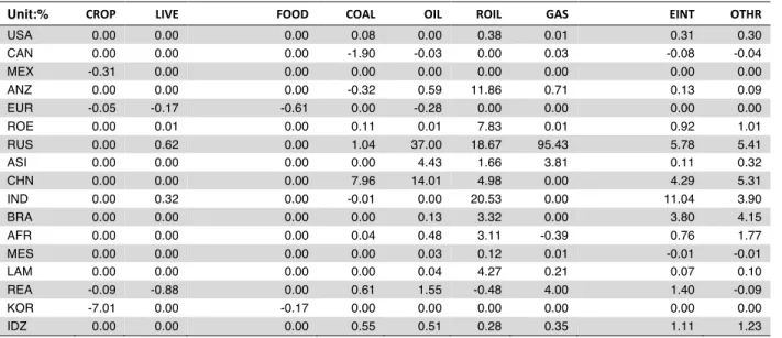 Table A5. The average export tax rates by sector. 