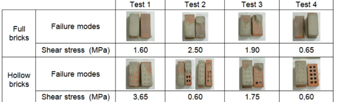 Fig. 5.11: Failure modes - Failure modes experienced by testing triplets of full and hollow bricks, and corresponding ultimate shear stress values.
