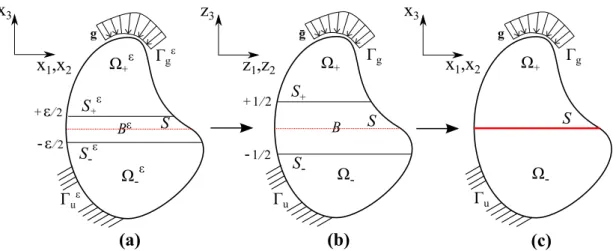 Fig. 2.1: Asymptotic procedure - Synoptic sketch of three steps performed in the matched asymptotic expansion approach: (a) the reference configuration with the ε-thick interphase; (b) the rescaled configuration; (c) the final configuration with the zero-t