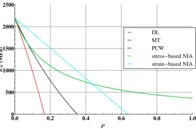Fig. 2.3: Comparison between homogenization techniques for microcracked media - The effective modulus E N (ρ) obtained in NIA stress-based (see Chapter 3) and strain-based approaches [80] is compared with those obtained in dilute limit scheme (DL), Mori-Ta