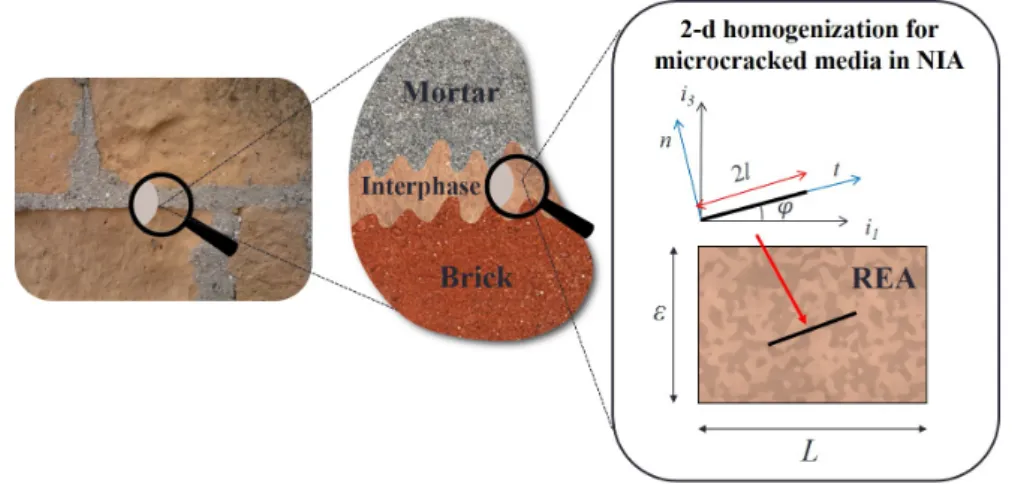Fig. 3.4: REA with a linear crack - Sketch of the ε-thick representative elementary area (REA) taken into account in the 2-d homogenization process, according the brick/mortar interface model by Rekik and Lebon [87, 88].
